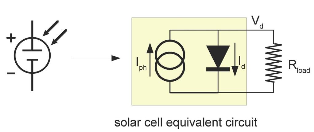 Photovoltaic solar cell Model operation as a current source in parallel with a diode I ph Current delivered depends on amount of light falling on junction area Consider IV characteristics For zero