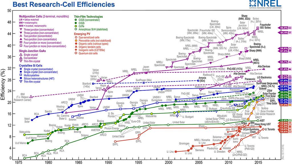 Solar cells- best research efficiencies Conversion efficiencies of best research solar cells worldwide from 1976 through 2016 for various photovoltaic technologies.