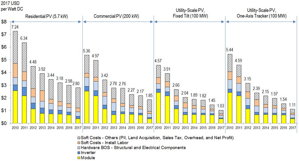 Solar cells commercialisation (2) Reduction in Si cost reduces module cost to <$0.5/W U.S. Solar Photovoltaic System Cost Benchmark: Q1 2017 Ran Fu et al.