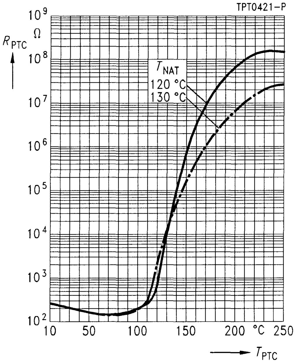 temperature T PTC (measured at low