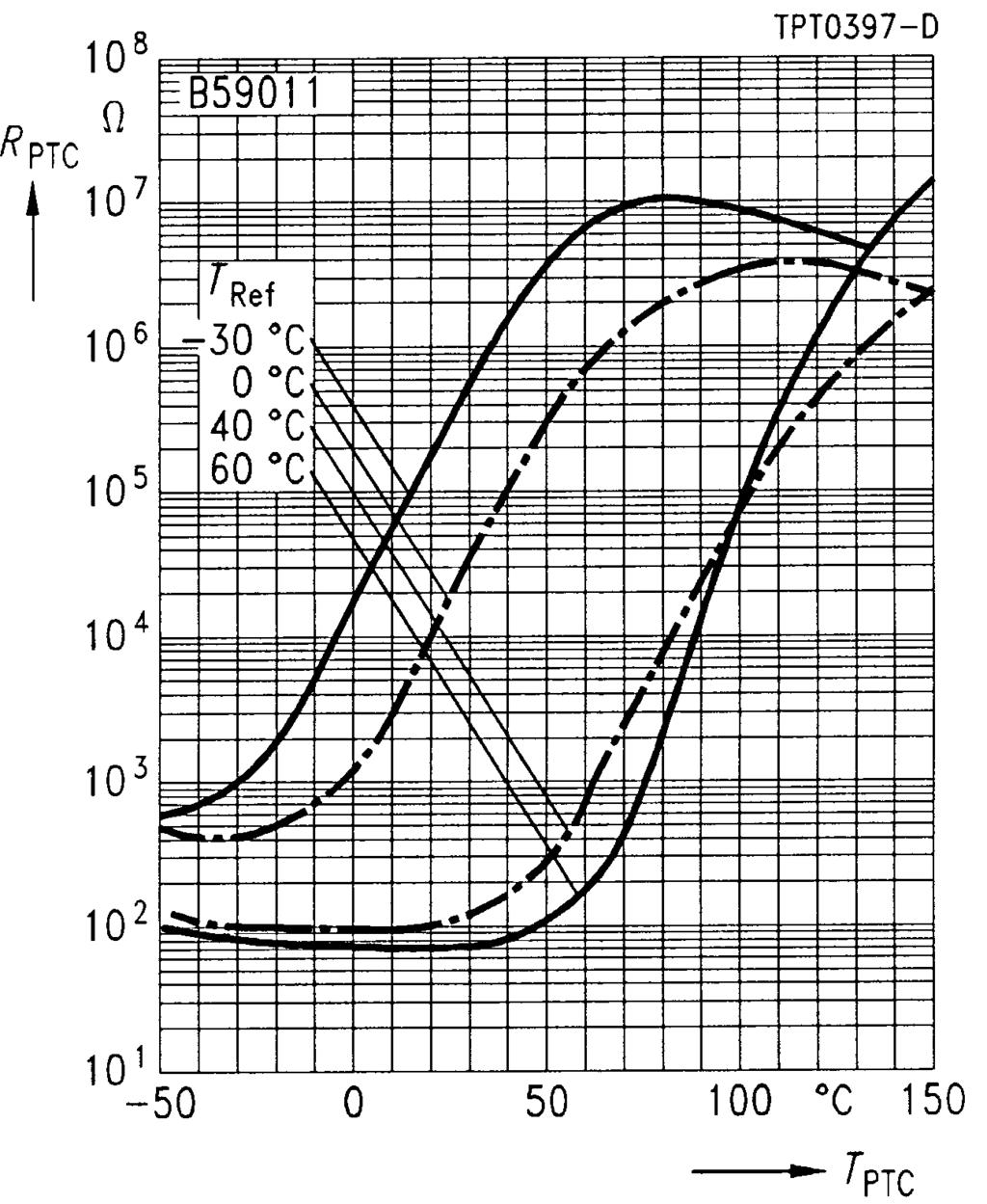 B59011 C 1011 Characteristics (typical) PTC resistance R PTC versus PTC temperature T PTC (measured at low signal voltage) Type I