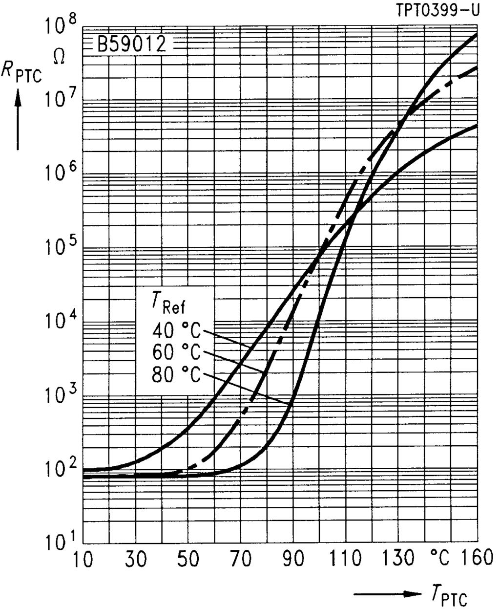 B59012 C 1012 Characteristics (typical) PTC resistance R PTC versus PTC temperature T PTC (measured at low