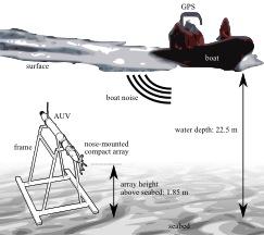 (c) Exerimental Setup Despite suffering technical problems with the ballasting subsystem, acoustic data recordings were collected by mounting the AUV on a rigid frame, as illustrated in Figure 6(a).