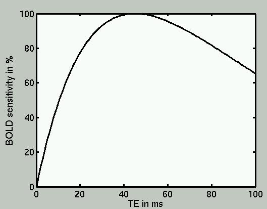 RF TE Echo-Planar Imaging - EPI Optimal echo time TE for fmri BS(TE) = C TE exp(-te/t2*) readout TE = T2* = 45 ms (at 3T) At 3T