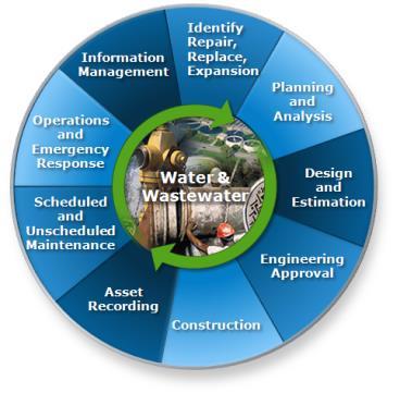 Improve the Performance of Urban Water Infrastructure Comprehensive water solution to: Address the entire water lifecycle Map, analyze, design,