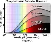 Mercury-Xenon Arc Lamp (greater intensities in the UV) http://microscopy.fsu.