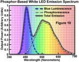 Lamp Light Sources: Semiconductor 5. Light Emitting Diodes (LEDs) Spectra for blue, yellow-green, and red LEDs. FWHM spectral bandwidth is approximately 25 nm for all three colors.