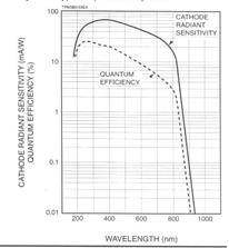 - e - e - e - - e - - e - e - Anode Window Constant Voltage (use of a Zenor Diode) Current Output High Voltage Supply