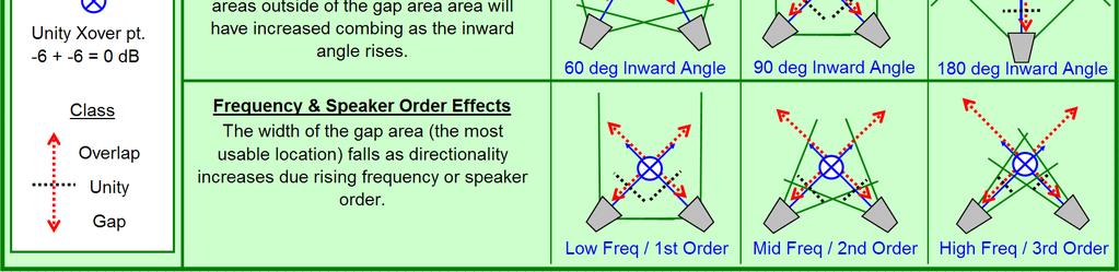 not reflect all frequencies at the same level/phase/angle of incidence o distance between speaker