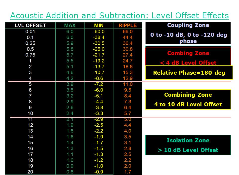 summation zones defined o coupling sources with ±1/3 wavelength (± 120º) amount of addition ranges 0 to 6 db depending on phase/level offset ripple is ±3 db most easily achieved at low frequencies