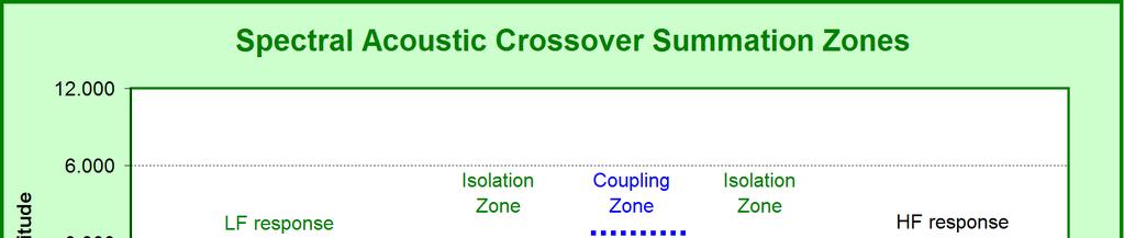 acoustic crossover o meeting point of two (or more) correlated input signals at comparable levels o separated by frequency in the same (or separate)