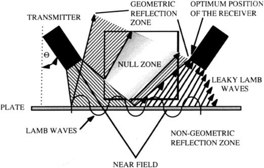 PLATE NEAR FIELD NON GEO ETRI REFLECTIO ZO E Figure 2 Schematic of the Optimum Geometry for the Fourier Analysis Technique.