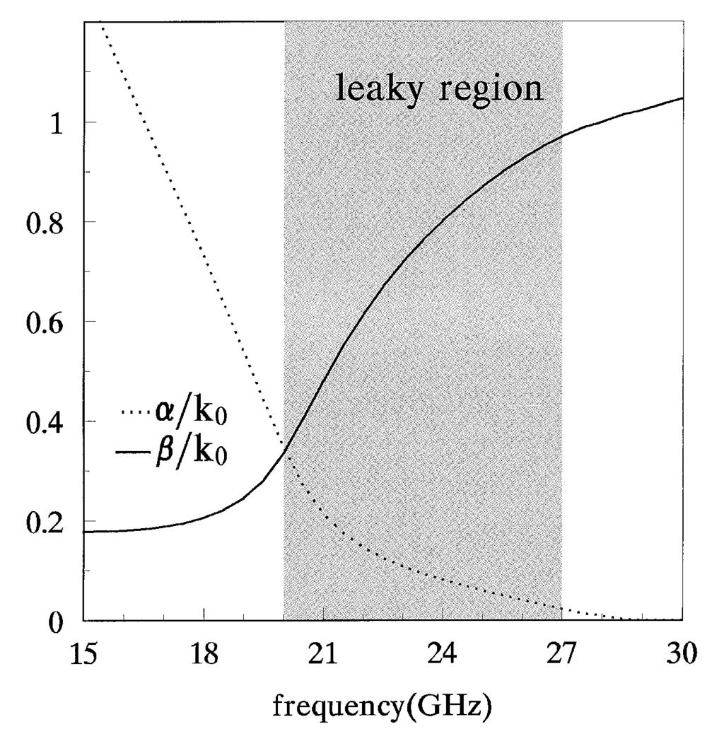 CHEN and LIN: A K-BANDAPERTURE-COUPLEDMICROSTRIP LEAKY-WAVE ANTENNA 1237 Fig. 1 Normalized phase constant β/k 0 and attenuation constant α/k 0 of the first higher order mode of the microstrip. w =4.