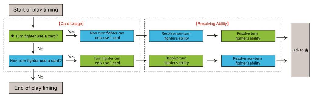 With abilities which activate under the text When~ (Auto Ability), [Counter] may be used. Q2 A2 If both fighters wish to use [Counter], which fighter should use [Counter] first?
