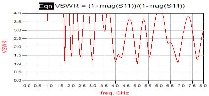 74 GHz, 2 GHz, 2.45 GHz, 3.58 GHz, 4 GHz, 5.1 GHz, 5.52 GHz, 6.5 GHz, and 7.08 GHz. Fig.3 Simulation Result of Fig.1 Fig.4 VSWR Plot of Fig.1. Table II shows simulated gain and directivity with corresponding resonance frequency using Advanced Design System (ADS) software.