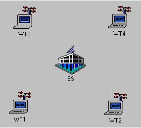 Fig. 4 a) Wireless Terminal node model Fig.4 b) Wireless Terminal MAC process model The packet format used by WTs is given in Fig. 5.