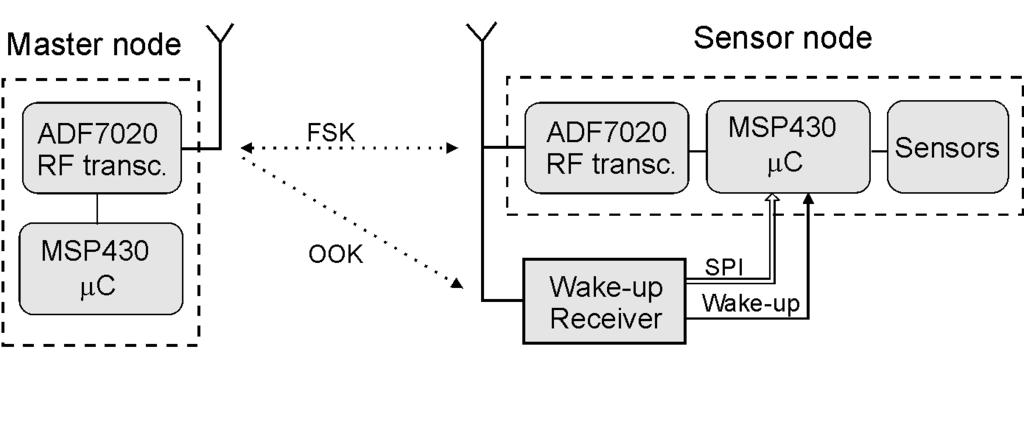 Fig. 2. Master node and Sensor with attached WUR Data communication is done using transceivers FSK mode, and wake up signals are sent using the OOK mode.