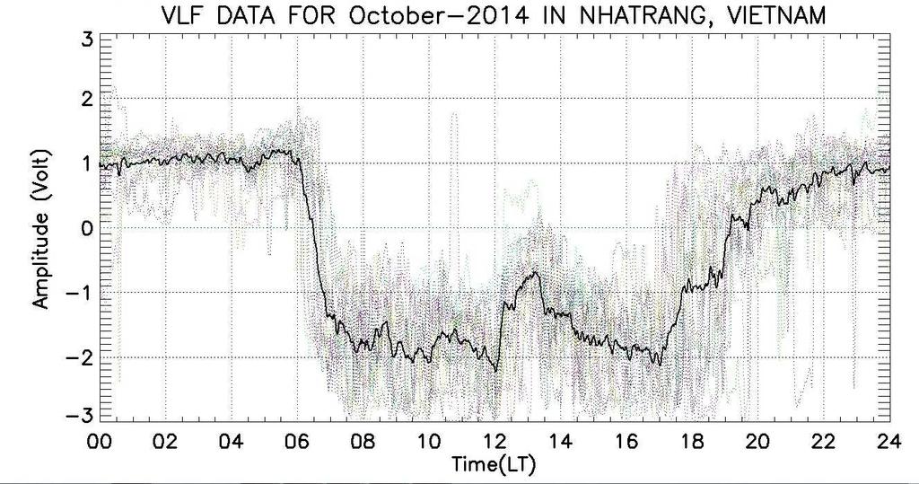 Study of sudden ionospheric disturbances using very low frequency receiver in Nha Trang, Vietnam 2 03:13 9 10:13 9 11 2014 3+ 03:18 12 10:18 12 11