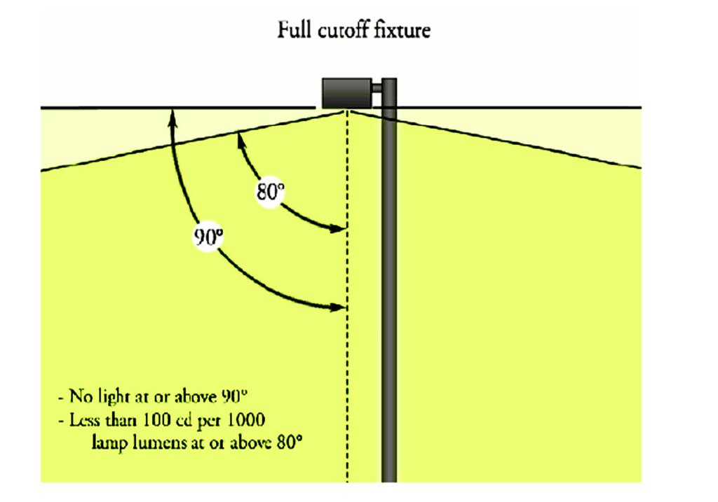 Figure B: A full cutoff fixture has a zero uplight component.