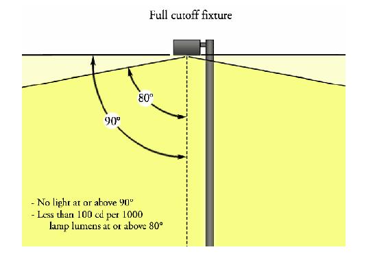 TABLE 1 Fixture is greater than 2 mounting heights from property line Fixture is 1 to less than 2 mounting heights from property line Fixture is -.