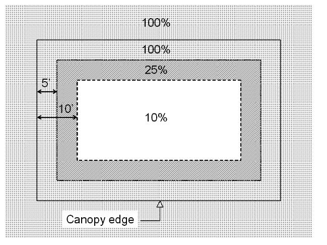 Plan view of a canopy, showing fixture location and initial lamp output percentage counted toward total lumens. Figure J.