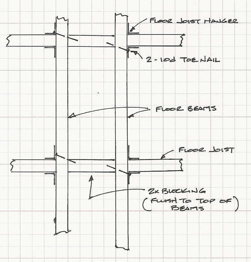 If beams are spaced apart (on each side of a column) add 2x blocking to align with floor joists. See Figure 33-4.