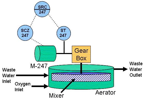 Figure 1: Aerator System (Henry). This diagram describes a feedback control loop.