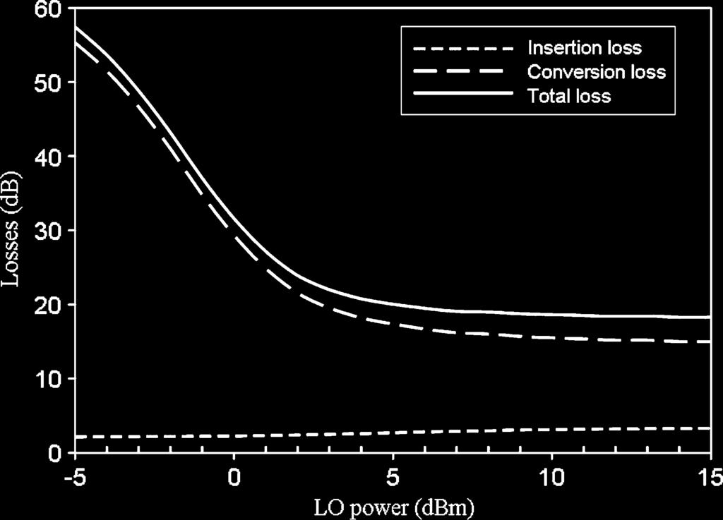 4 IEEE TRANSACTIONS ON MICROWAVE THEORY AND TECHNIQUES, VOL. 58, NO. 1, JANUARY 2010 Fig. 5. Measured performance of the quadrature hybrid mixer without a bias versus LO power level. Fig. 4.