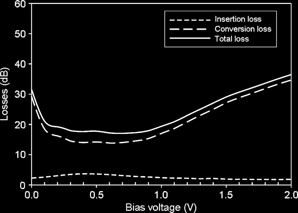 unbalanced characteristic deteriorates the mixer performance slightly in both conversion and insertion losses. According to the measurement results in Fig.
