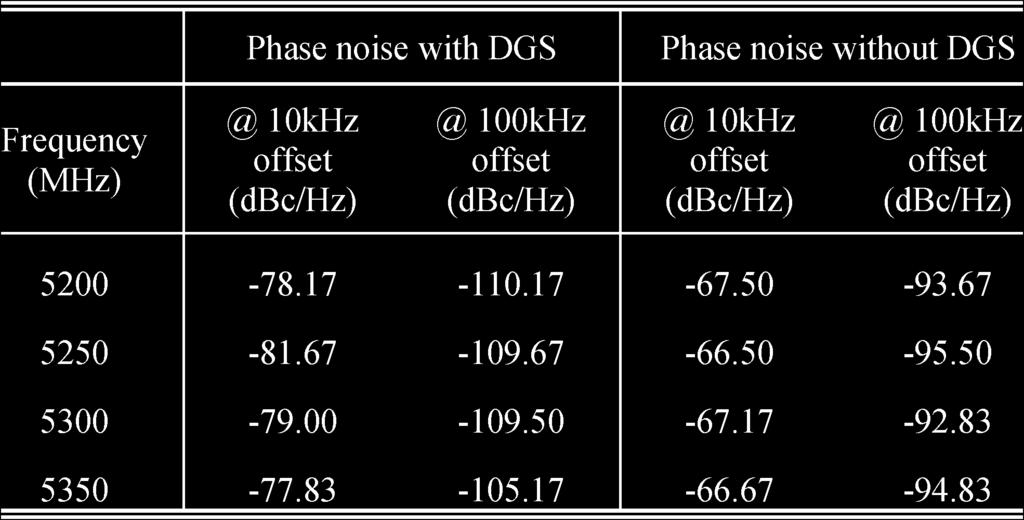 TABLE II SUMMARY OF THE PHASE-NOISE REDUCTION OF THE FREQUENCY SYNTHESIZER WITH AND WITHOUT DGS Fig. 12.