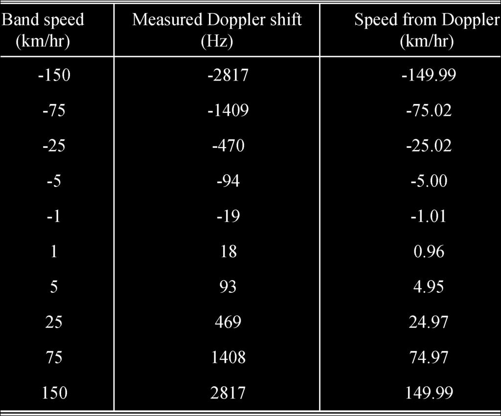 HO AND CHUNG: DESIGN AND MEASUREMENT OF DOPPLER RADAR 7 TABLE III SUMMARY OF GROUND SPEED MEASUREMENT Fig. 14.
