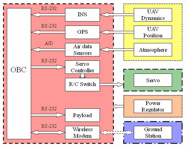 THE DEVELOPMENT OF A LOW COST AUTONOMOUS UAV SYSTEM 3 Onboard Systems 3.1 Onboard Hardware The major hardware architecture excluding the vehicle is shown in the left part of Figure 2.