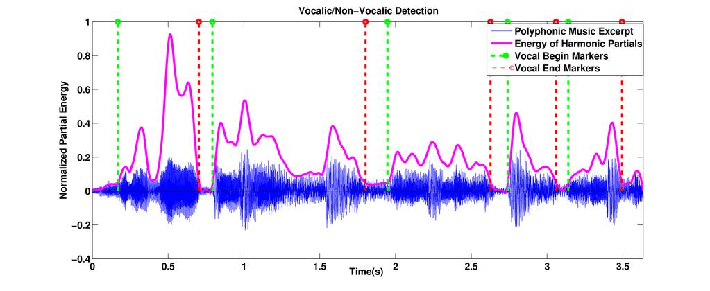 (a) Polyphonic music signal containing percussive and harmonic sources, (b) percussion suppressed magnitude spectrogram, (c) median filtered and hence harmonic enhanced spectrogram.