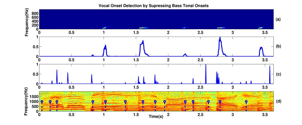 Figure 5: Illustration of onset detection functions of a music excerpt.