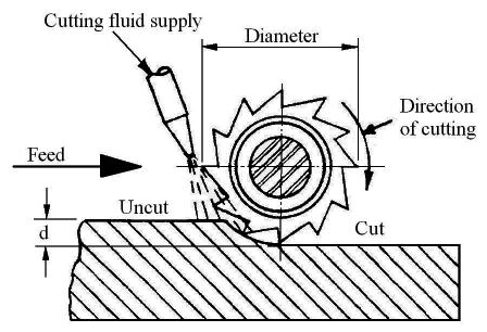 Milling 6. and lubricating the drill and work. The drilling process is comparatively severe, and the selection of cutting speeds and feeds require careful consideration.