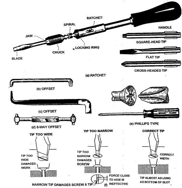 Paper - II Electrical Engineering Materials and Wiring 207 A heavy duty screw driver, fig 7.1 is of average length but is made with a heavy blade, the shank of which is square in cross-connection.