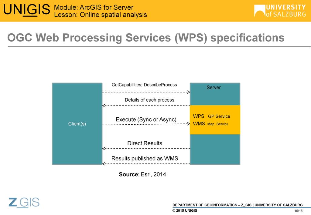 Geoprocessing service published via ArcGIS Server can be configured to conform with the interoperable capabilities defined by OGC Web Processing Service (WPS) specification.