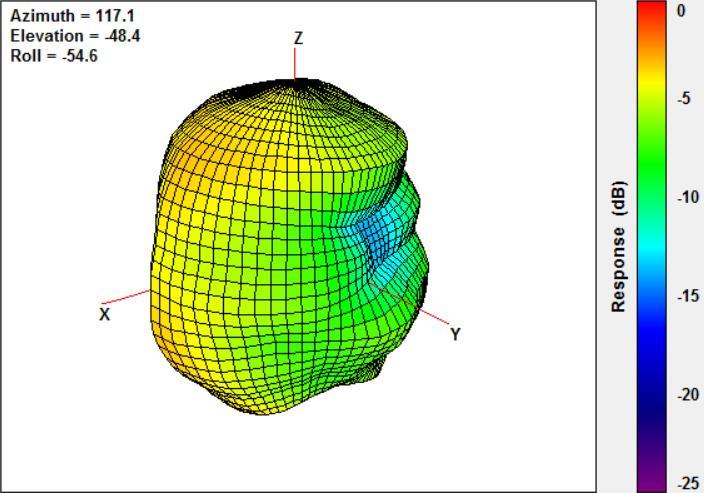4.2 Antenna Radiation Patterns 4.2.1 3D Radiation Pattern at 2450MHz 4.