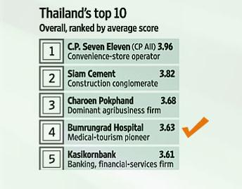 4 overall among Thailand s top 10 companies