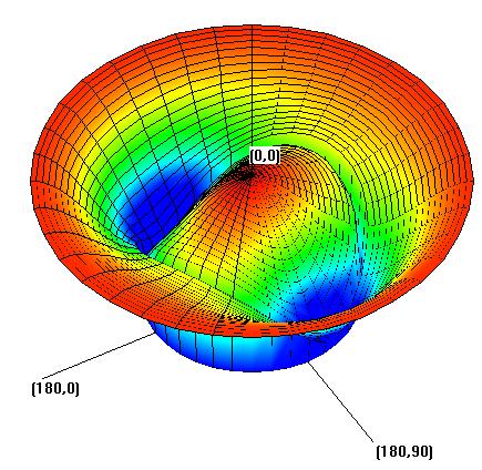 Fig.1. 3D Radiation pattern of proposed antenna Fig. 14. Experimental result REFERENCES.
