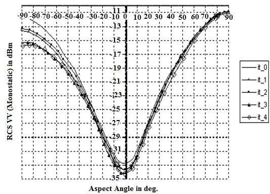 Journal of Microwaves, Optoelectronics and Electromagnetic Applications, Vol. 9, No. 1, June 2010 17 Fig. 9. Monostatic Backscattering RCS with respect to number of iterations at 1.8 GHz D.