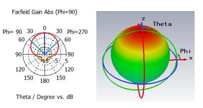 575 GHz (a) (b) Figure 8: 0 th Radiation