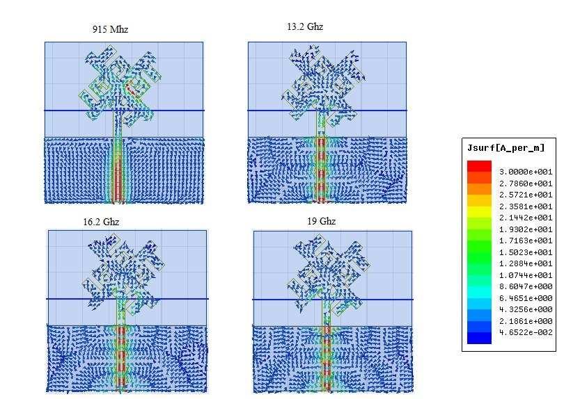 The 3-Dimensional Radiation pattern of the proposed Antenna & its gain characteristics at different frequencies can be