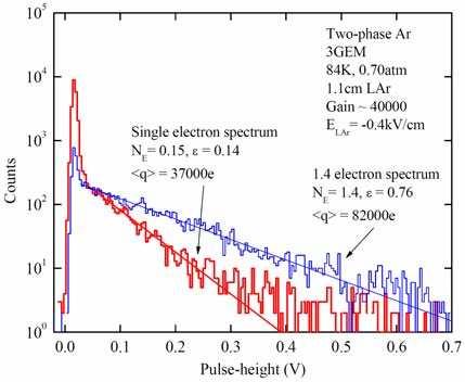 Figure 9. Single electron spectrum and that of 1.4 electrons from the triple-gem (3GEM) at a gain of 4 10 4, in two-phase Ar at 84 K and 0.70 atm.