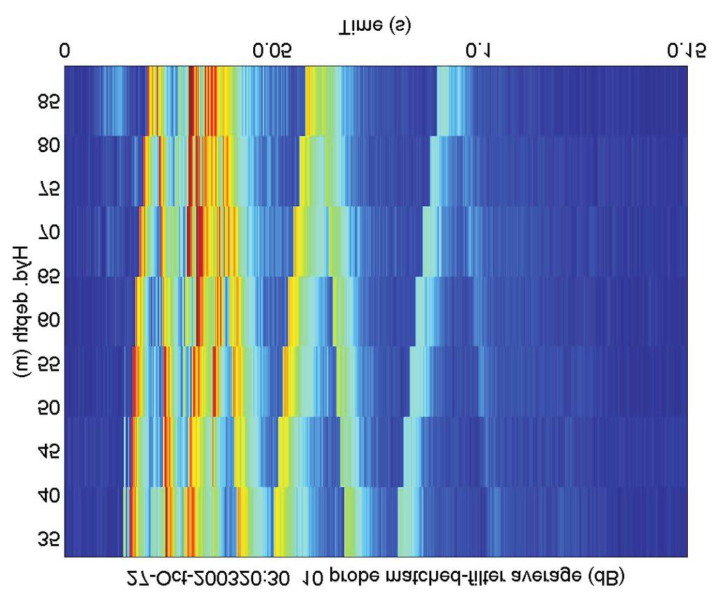 The left panel shows the directionality of ambient noise as a function of frequency as measured north of Elba. Note that the most noise comes from shallow angles.