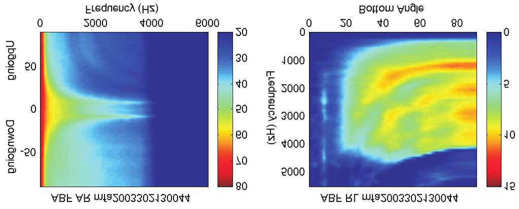 FIGURE 6. Directionality of ambient noise (left) for the northern site. Bottom reflectivity derived by processing the ambient noise (right).