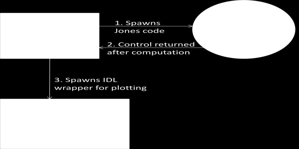 The ray tracing program consists of 3 main parts an IDL wrapper for calling the Jones Stephenson s code (hence referred to as Jones code in this Appendix), the Jones code (in FORTRAN) and IDL