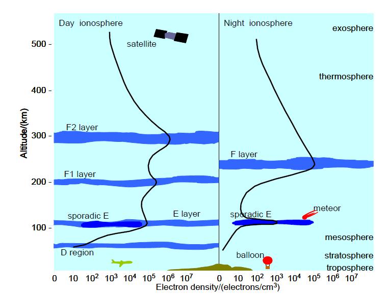 Figure 2.2: Ionospheric layers [4] Sporadic E refers to the largely unpredictable formation of regions of very high electron density in the E region.