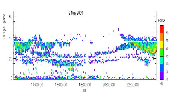 (c) April (d) May. The plots show data from Beam 8 with the radar running at an average frequency of 11 MHz.