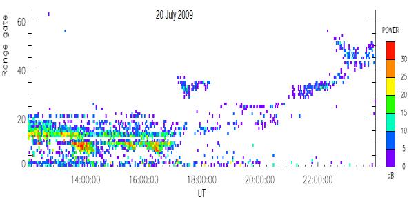 August. The plots show data from Beam 8 and radar was running at an average frequency of 11 MHz. From Figure 4.